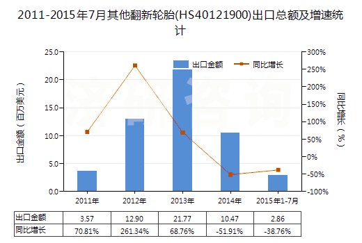 2011-2015年7月其他翻新輪胎(HS40121900)出口總額及增速統(tǒng)計